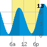 Fort Jackson tide chart for Tuesday, May 13, 2025