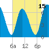 Fort Jackson tide chart for Thursday, May 15, 2025