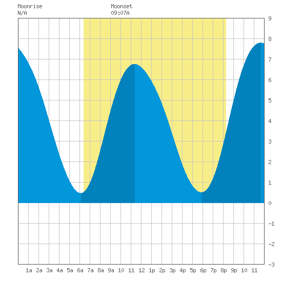 Fort Jackson tide chart for Friday, May 16, 2025