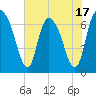 Fort Jackson tide chart for Saturday, May 17, 2025