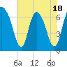 Fort Jackson tide chart for Sunday, May 18, 2025