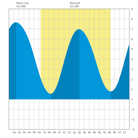 Fort Jackson tide chart for Monday, May 19, 2025