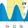 Fort Jackson tide chart for Monday, May 19, 2025