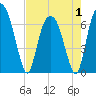 Fort Jackson tide chart for Thursday, May 1, 2025