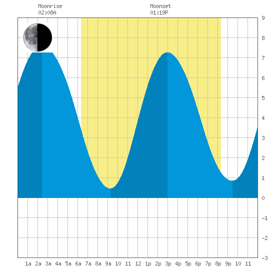 Fort Jackson tide chart for Tuesday, May 20, 2025
