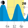 Fort Jackson tide chart for Tuesday, May 20, 2025
