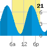 Fort Jackson tide chart for Wednesday, May 21, 2025