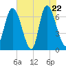 Fort Jackson tide chart for Thursday, May 22, 2025