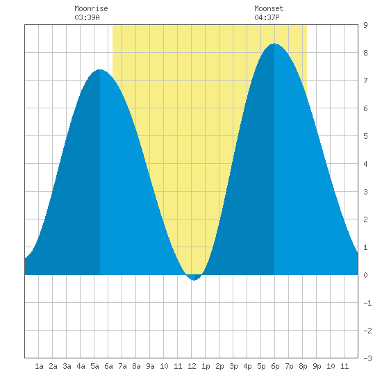 Fort Jackson tide chart for Friday, May 23, 2025