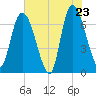 Fort Jackson tide chart for Friday, May 23, 2025