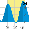 Fort Jackson tide chart for Saturday, May 24, 2025