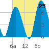 Fort Jackson tide chart for Sunday, May 25, 2025