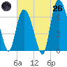 Fort Jackson tide chart for Monday, May 26, 2025