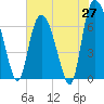 Fort Jackson tide chart for Tuesday, May 27, 2025