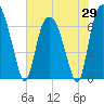 Fort Jackson tide chart for Thursday, May 29, 2025
