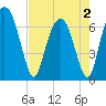 Fort Jackson tide chart for Friday, May 2, 2025