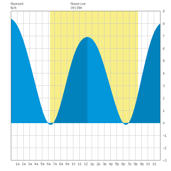 Fort Jackson tide chart for Friday, May 30, 2025
