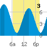 Fort Jackson tide chart for Saturday, May 3, 2025