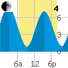 Fort Jackson tide chart for Sunday, May 4, 2025