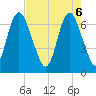 Fort Jackson tide chart for Tuesday, May 6, 2025