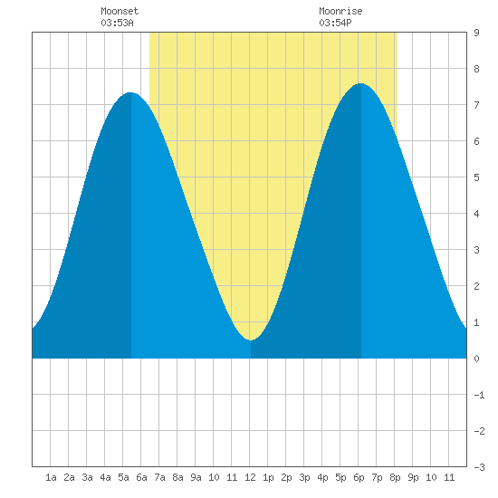 Fort Jackson tide chart for Wednesday, May 7, 2025