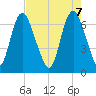 Fort Jackson tide chart for Wednesday, May 7, 2025