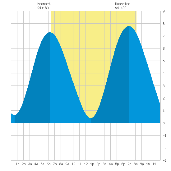 Fort Jackson tide chart for Thursday, May 8, 2025