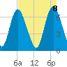 Fort Jackson tide chart for Thursday, May 8, 2025