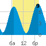Fort Jackson tide chart for Friday, May 9, 2025