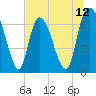 Fort Jackson tide chart for Thursday, June 12, 2025