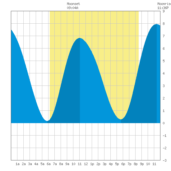 Fort Jackson tide chart for Saturday, June 14, 2025