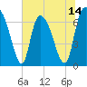 Fort Jackson tide chart for Saturday, June 14, 2025