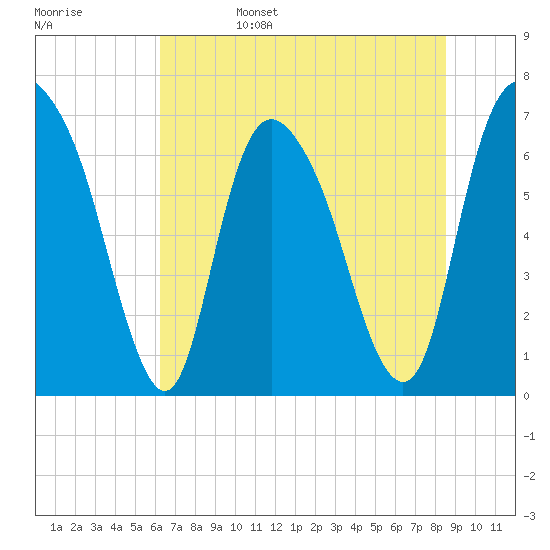 Fort Jackson tide chart for Sunday, June 15, 2025