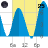 Fort Jackson tide chart for Wednesday, June 25, 2025