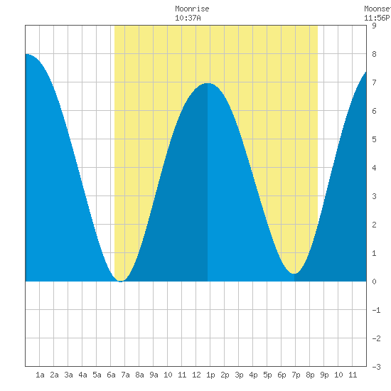 Fort Jackson tide chart for Sunday, June 29, 2025