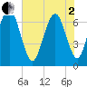 Fort Jackson tide chart for Monday, June 2, 2025
