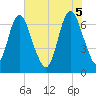 Fort Jackson tide chart for Thursday, June 5, 2025