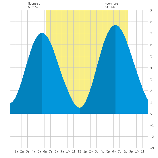 Fort Jackson tide chart for Friday, June 6, 2025