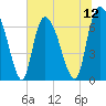 Fort Jackson tide chart for Saturday, July 12, 2025