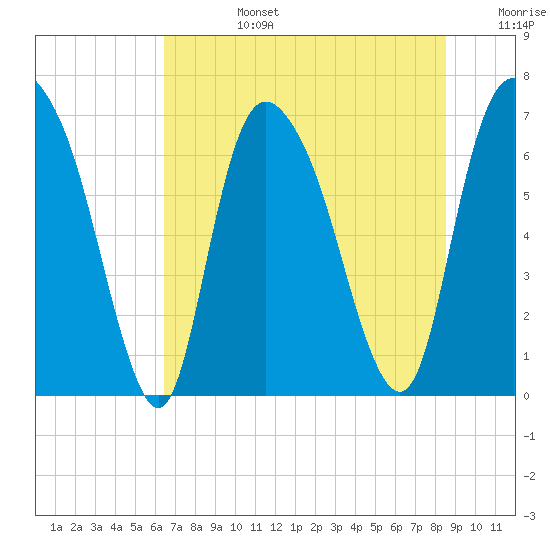 Fort Jackson tide chart for Monday, July 14, 2025