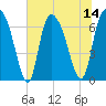 Fort Jackson tide chart for Monday, July 14, 2025