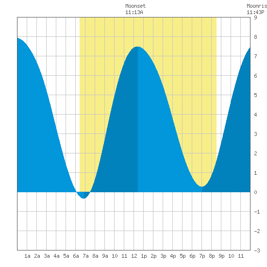 Fort Jackson tide chart for Tuesday, July 15, 2025