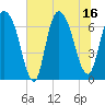 Fort Jackson tide chart for Wednesday, July 16, 2025