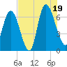 Fort Jackson tide chart for Saturday, July 19, 2025