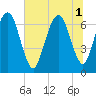 Fort Jackson tide chart for Tuesday, July 1, 2025
