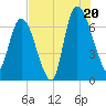 Fort Jackson tide chart for Sunday, July 20, 2025