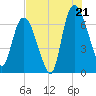 Fort Jackson tide chart for Monday, July 21, 2025