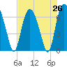 Fort Jackson tide chart for Saturday, July 26, 2025