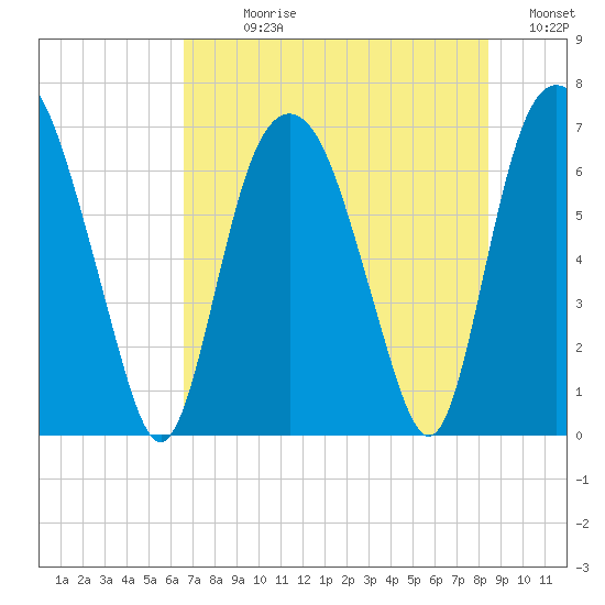 Fort Jackson tide chart for Sunday, July 27, 2025