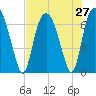 Fort Jackson tide chart for Sunday, July 27, 2025